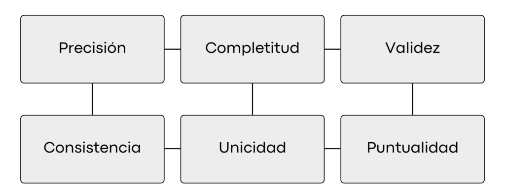 ¿Qué es la calidad de datos y por qué es tan importante? - Neural Coders